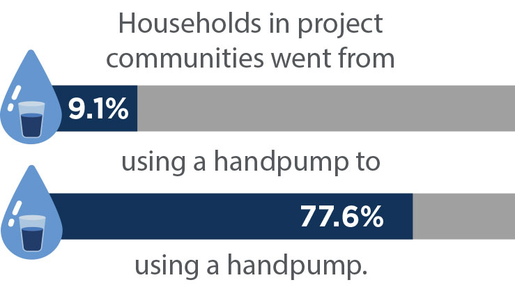 Households in project communities went from 9.1% using handpump to 77.6%